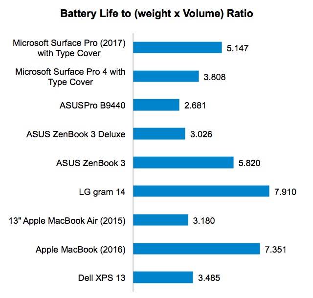 Đánh giá pin của Surface Pro 5